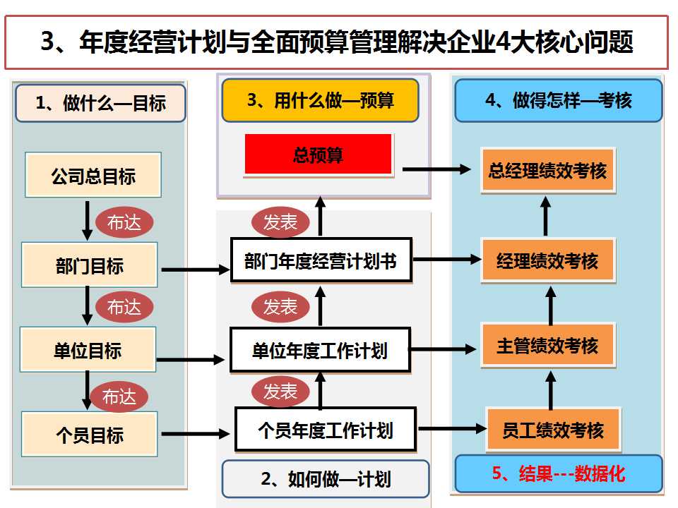 《经营系统》之四大核心问题-深圳熊猫·体育企业管理咨询