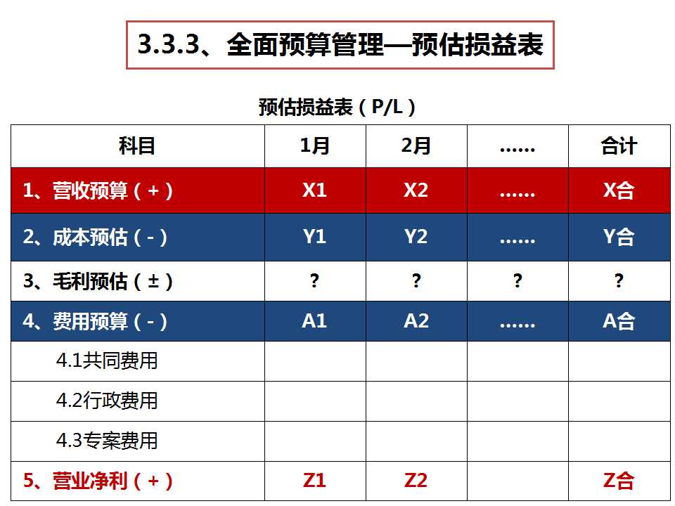 《经营系统》之预估损益表-深圳熊猫·体育企业管理咨询