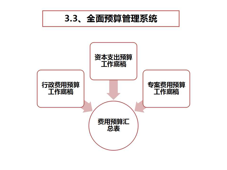 《经营系统》之预算管理系统-深圳熊猫·体育企业管理咨询