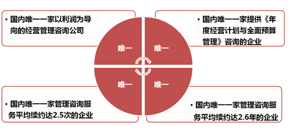 《经营系统》之四个唯一-深圳熊猫·体育企业管理咨询